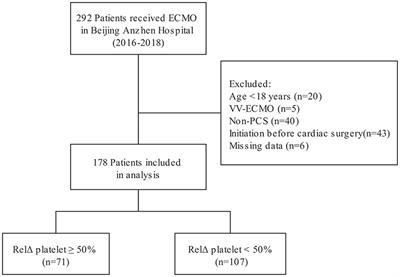 The Relative Early Decrease in Platelet Count Is Associated With Mortality in Post-cardiotomy Patients Undergoing Venoarterial Extracorporeal Membrane Oxygenation